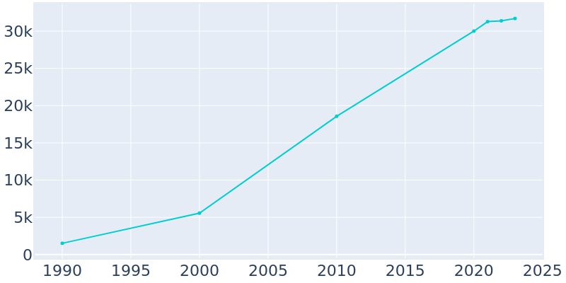 Population Graph For Morrisville, 1990 - 2022