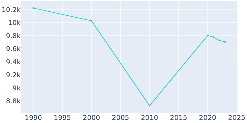 Population Graph For Morrisville, 1990 - 2022