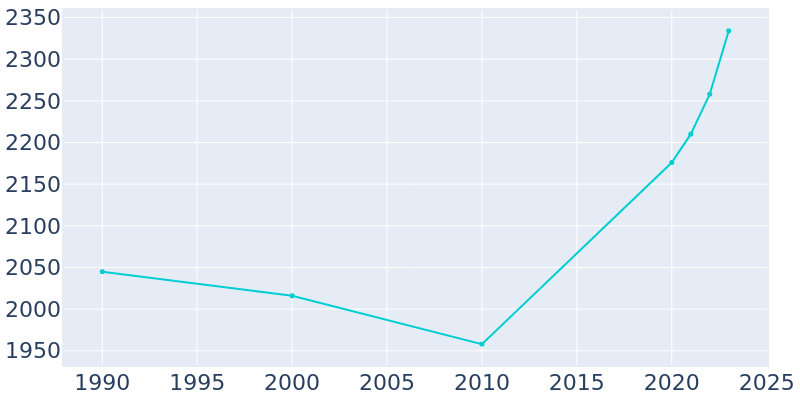 Population Graph For Morrisville, 1990 - 2022