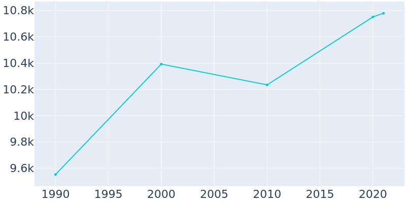 Population Graph For Morro Bay, 1990 - 2022
