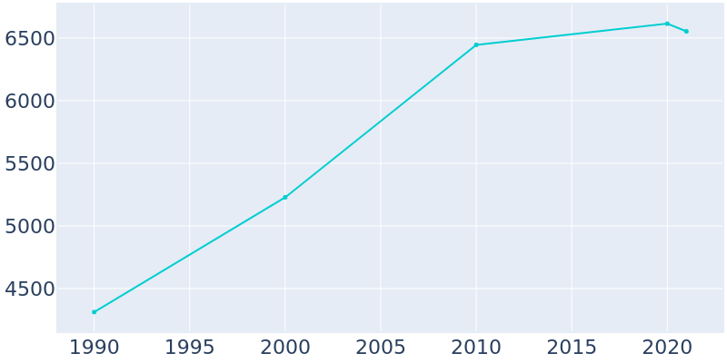 Population Graph For Morrow, 1990 - 2022