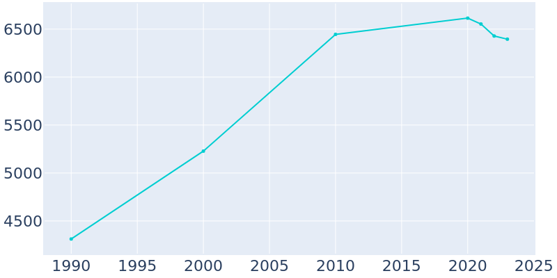 Population Graph For Morrow, 1990 - 2022