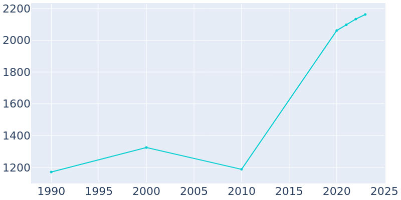 Population Graph For Morrow, 1990 - 2022