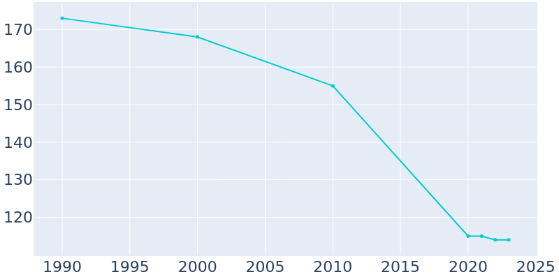 Population Graph For Morrowville, 1990 - 2022