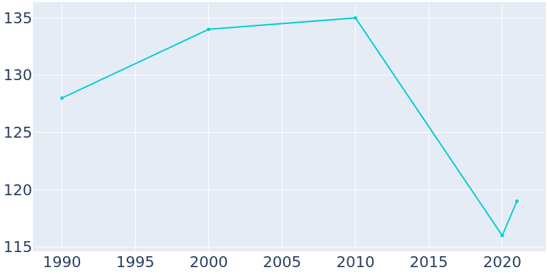 Population Graph For Morse Bluff, 1990 - 2022