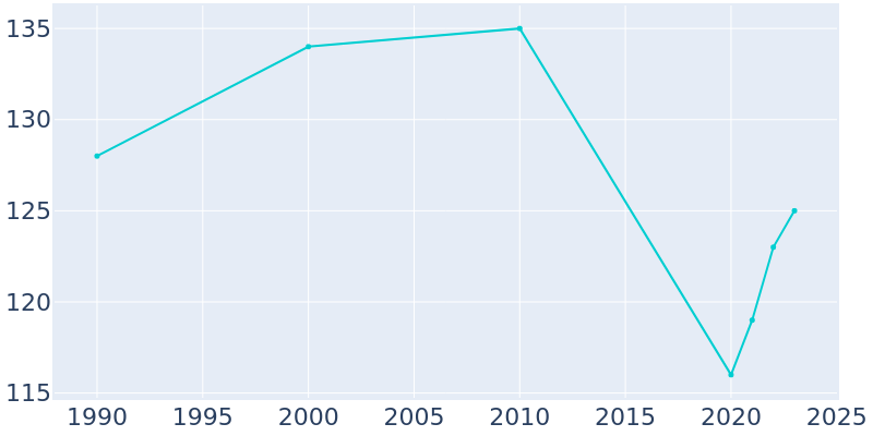 Population Graph For Morse Bluff, 1990 - 2022