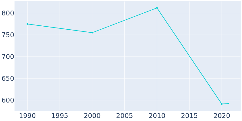 Population Graph For Morse, 1990 - 2022