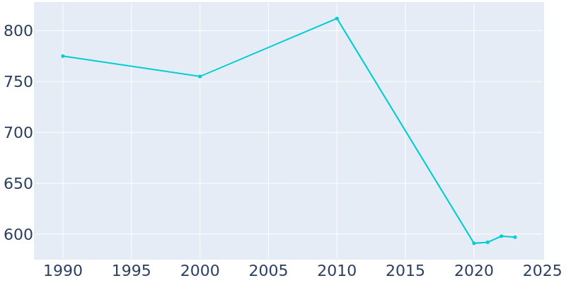 Population Graph For Morse, 1990 - 2022