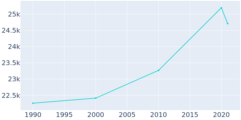 Population Graph For Morton Grove, 1990 - 2022
