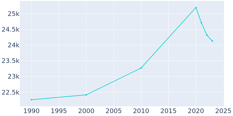 Population Graph For Morton Grove, 1990 - 2022