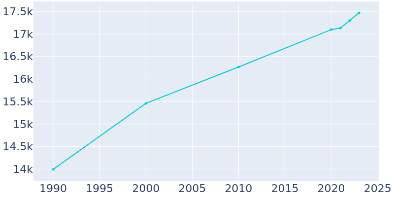 Population Graph For Morton, 1990 - 2022