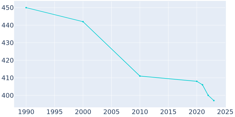 Population Graph For Morton, 1990 - 2022