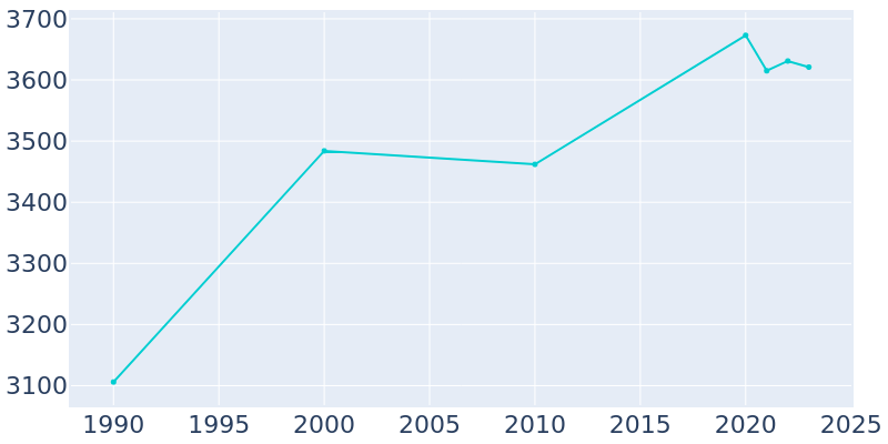 Population Graph For Morton, 1990 - 2022