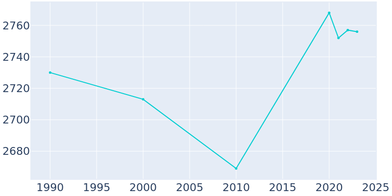 Population Graph For Morton, 1990 - 2022