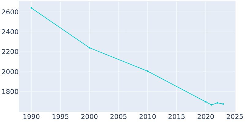 Population Graph For Morton, 1990 - 2022