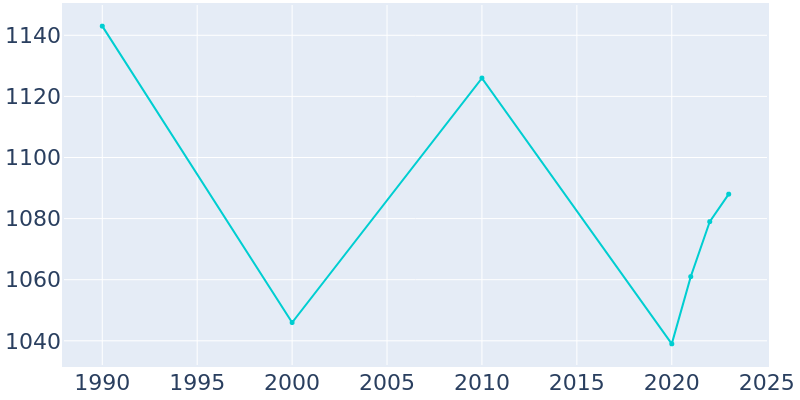 Population Graph For Morton, 1990 - 2022