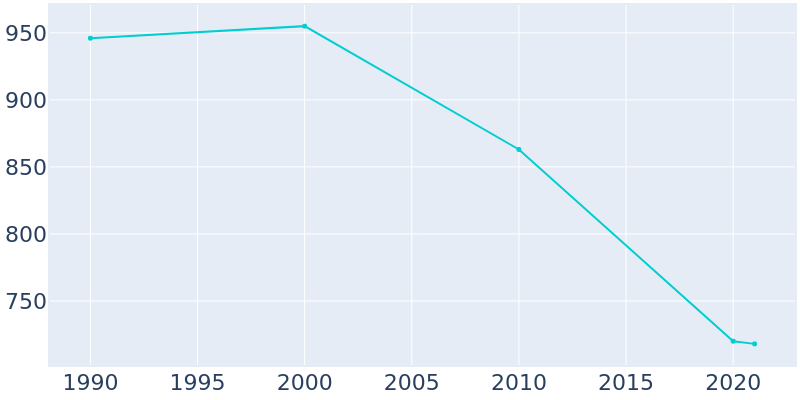 Population Graph For Mortons Gap, 1990 - 2022