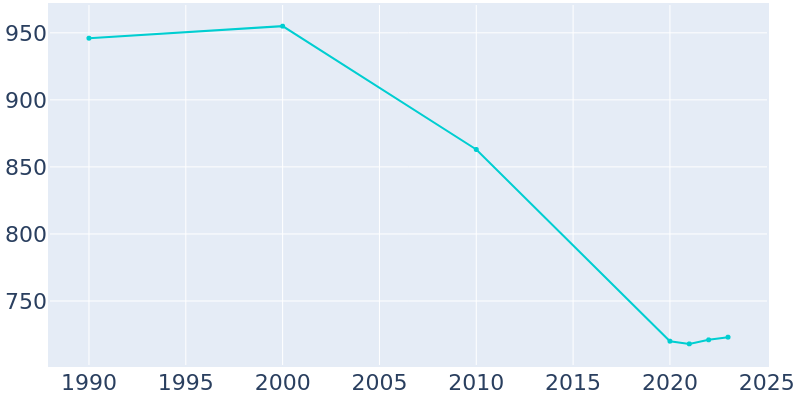 Population Graph For Mortons Gap, 1990 - 2022