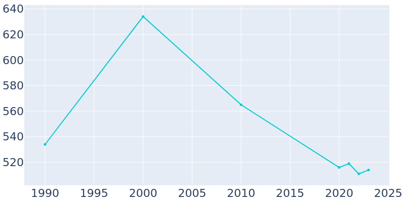 Population Graph For Morven, 1990 - 2022