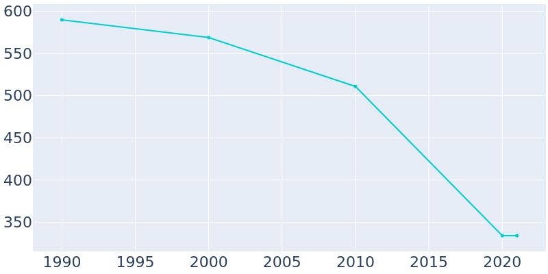 Population Graph For Morven, 1990 - 2022