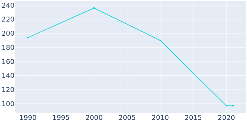 Population Graph For Mosby, 1990 - 2022