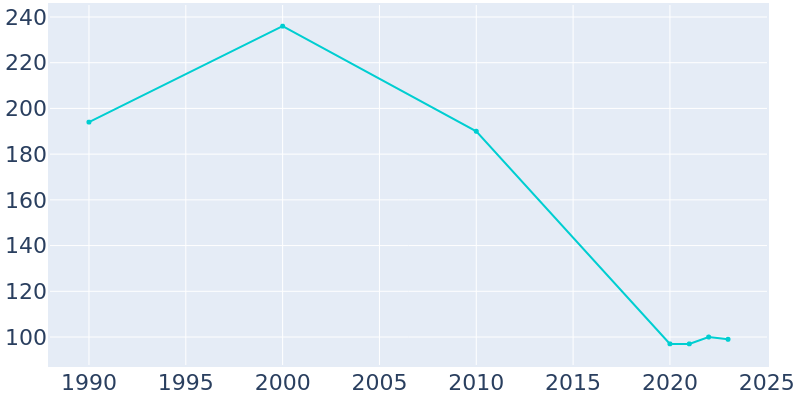 Population Graph For Mosby, 1990 - 2022