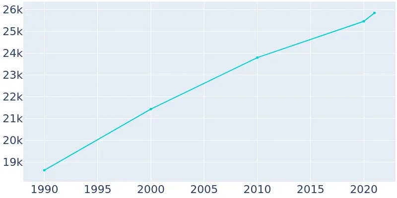 Population Graph For Moscow