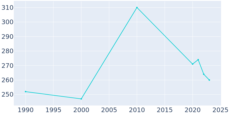 Population Graph For Moscow, 1990 - 2022