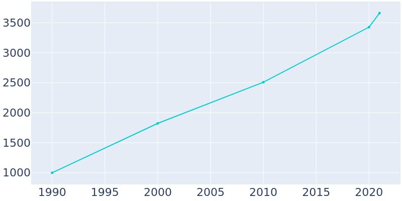 Population Graph For Moscow Mills, 1990 - 2022