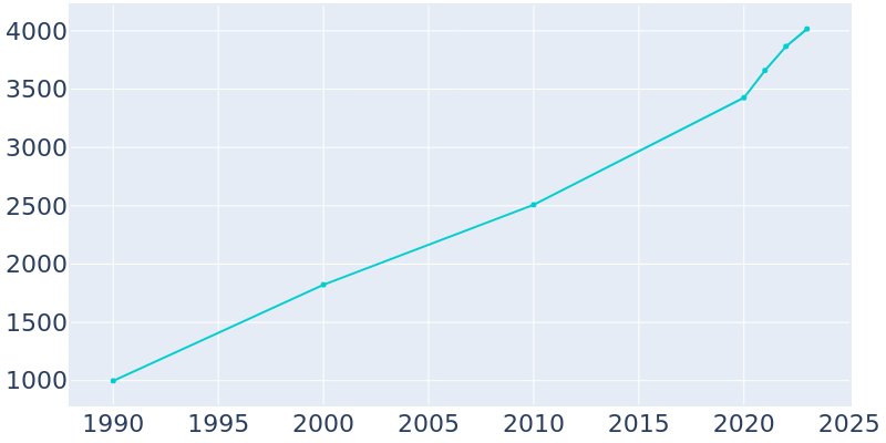 Population Graph For Moscow Mills, 1990 - 2022