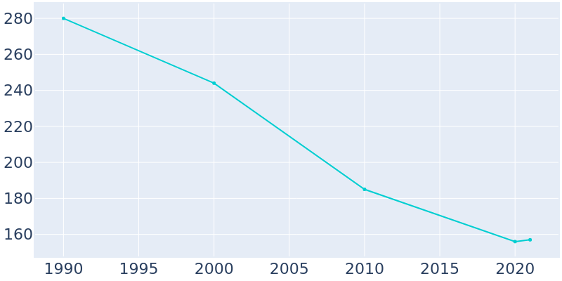 Population Graph For Moscow, 1990 - 2022