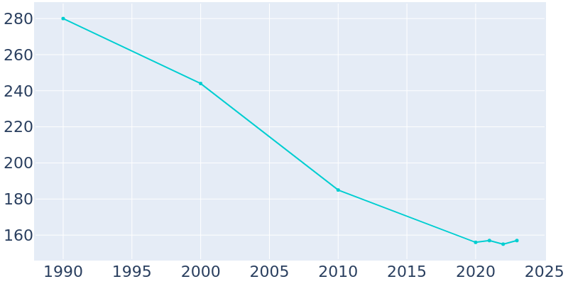 Population Graph For Moscow, 1990 - 2022