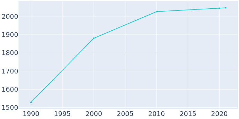Population Graph For Moscow, 1990 - 2022