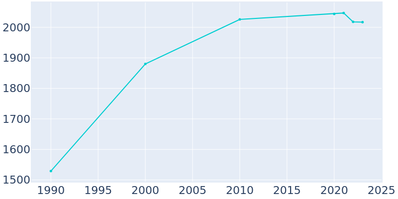 Population Graph For Moscow, 1990 - 2022