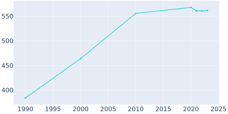 Population Graph For Moscow, 1990 - 2022