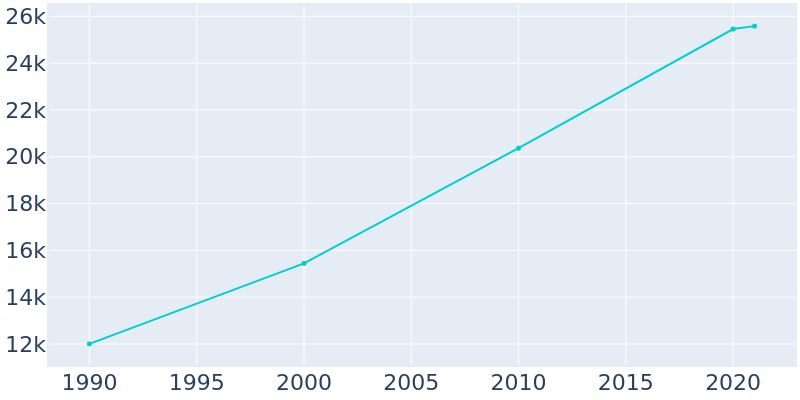 Population Graph For Moses Lake, 1990 - 2022
