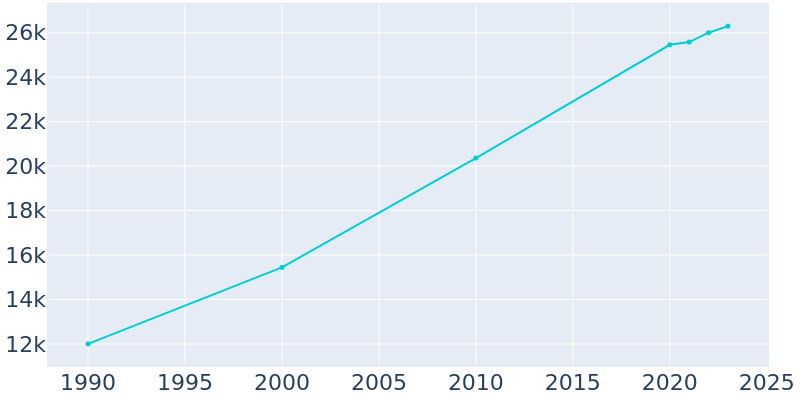 Population Graph For Moses Lake, 1990 - 2022