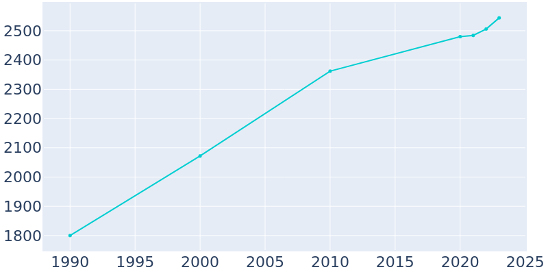 Population Graph For Mosheim, 1990 - 2022