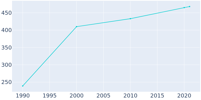 Population Graph For Mosier, 1990 - 2022