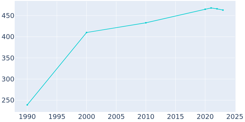 Population Graph For Mosier, 1990 - 2022