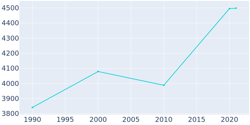 Population Graph For Mosinee, 1990 - 2022