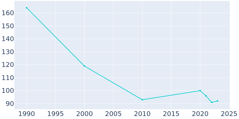 Population Graph For Mosquero, 1990 - 2022