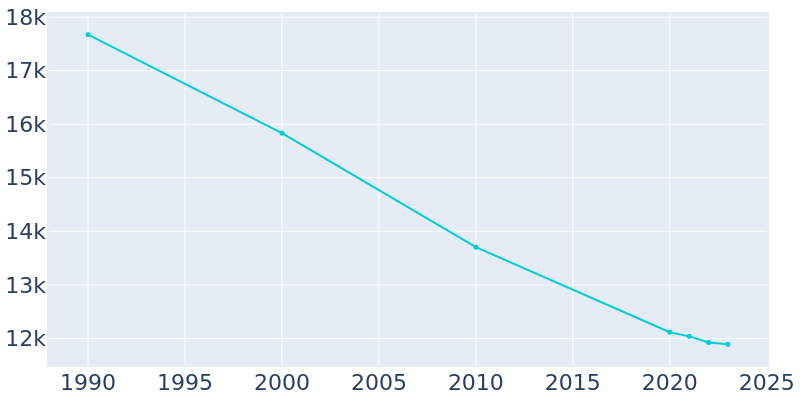 Population Graph For Moss Point, 1990 - 2022