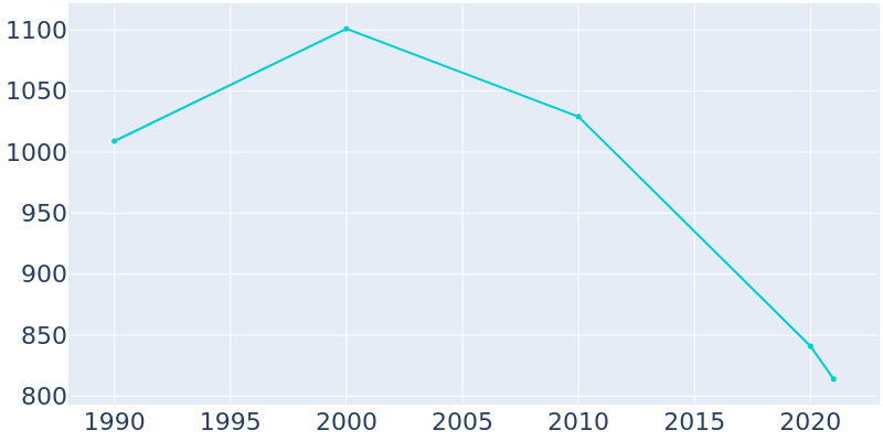 Population Graph For Mosses, 1990 - 2022