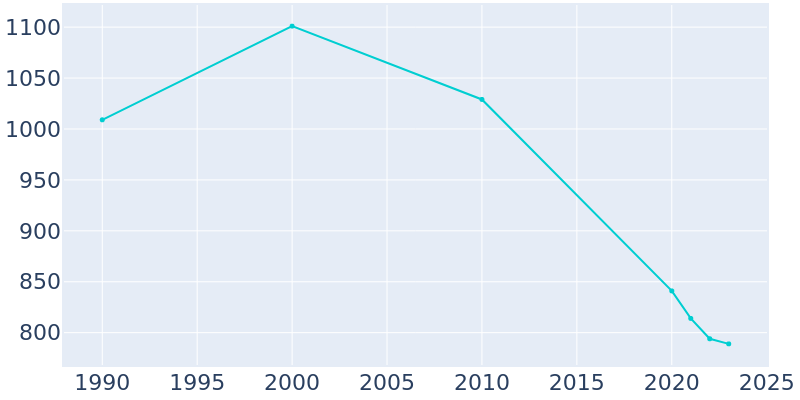 Population Graph For Mosses, 1990 - 2022