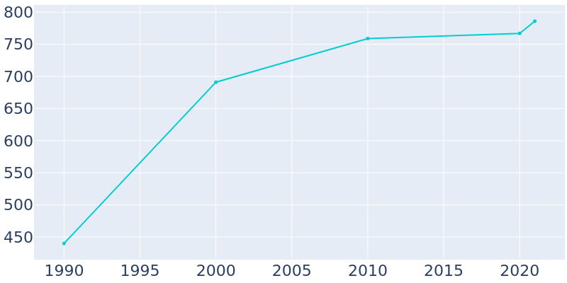 Population Graph For Mossyrock, 1990 - 2022