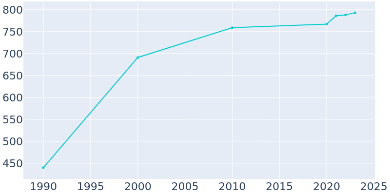 Population Graph For Mossyrock, 1990 - 2022