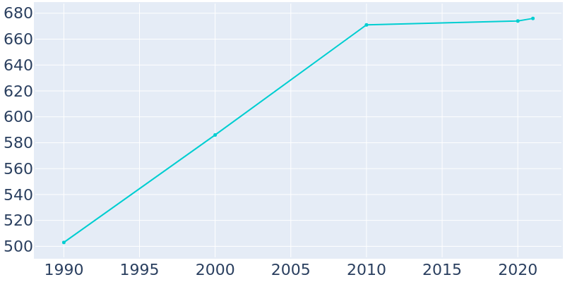 Population Graph For Motley, 1990 - 2022