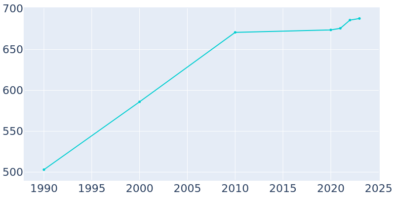 Population Graph For Motley, 1990 - 2022