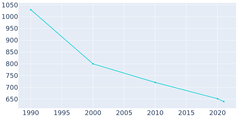 Population Graph For Mott, 1990 - 2022